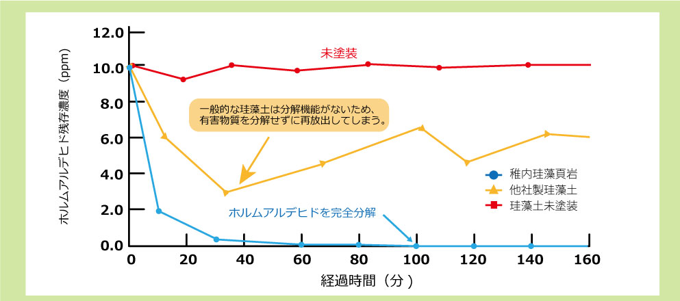 通常、珪藻土は呼吸するだけで分解しません！